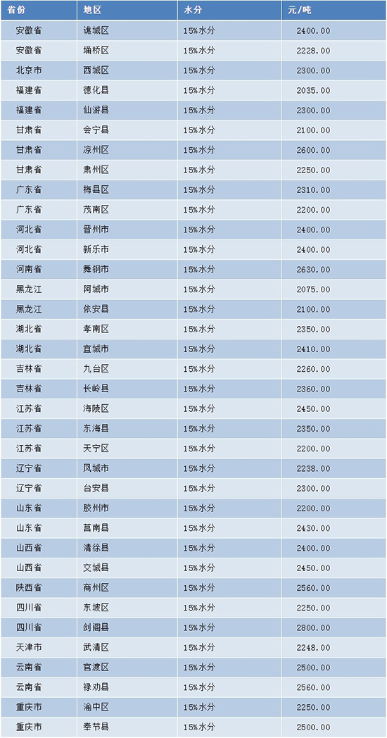 漲!玉米價格漲今日再次上漲200元/噸!(附新價格)